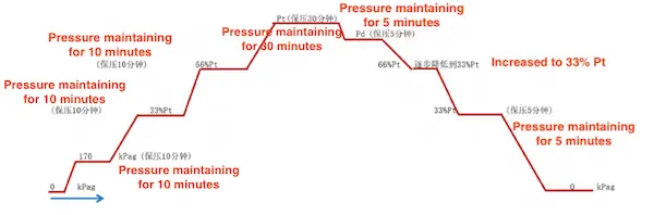 Pressure rise and fall curve of leak tests